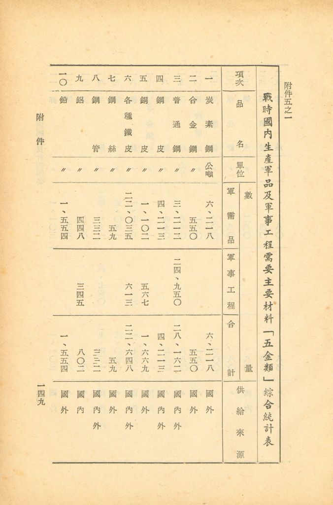 國家總動員計劃綱要的圖檔，第145張，共164張