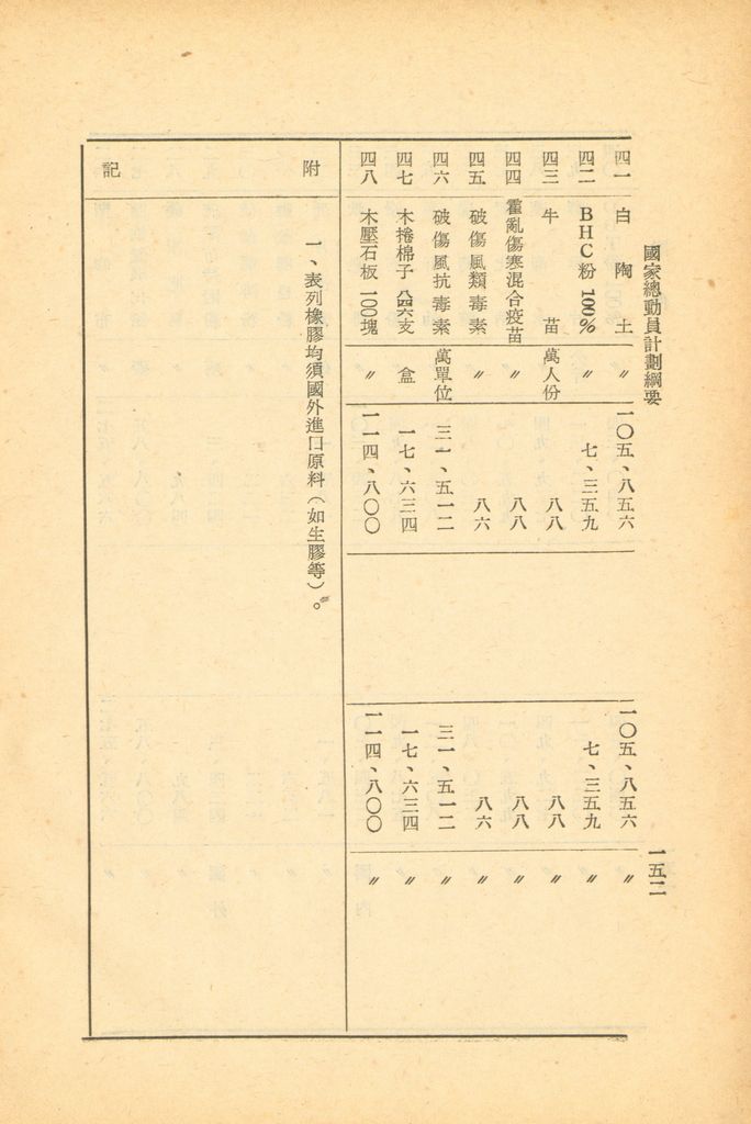 國家總動員計劃綱要的圖檔，第148張，共164張