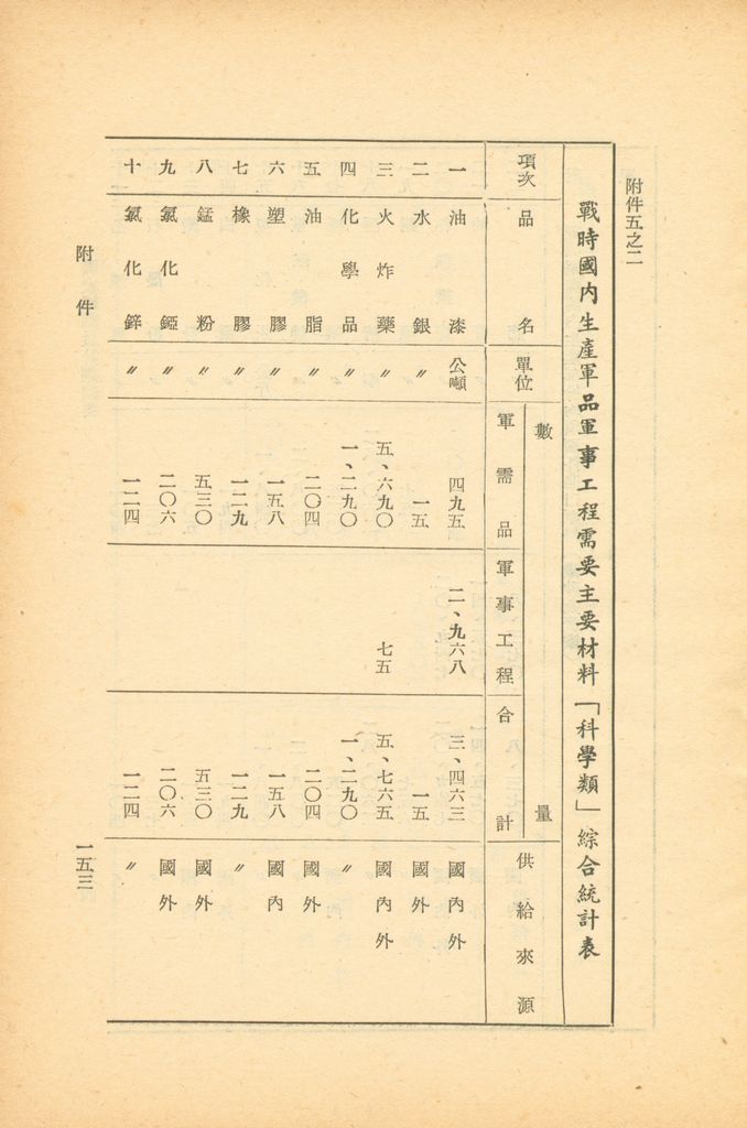 國家總動員計劃綱要的圖檔，第149張，共164張