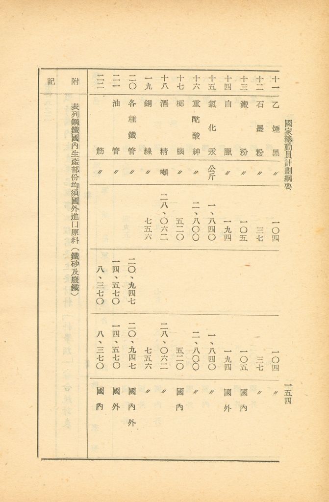 國家總動員計劃綱要的圖檔，第150張，共164張