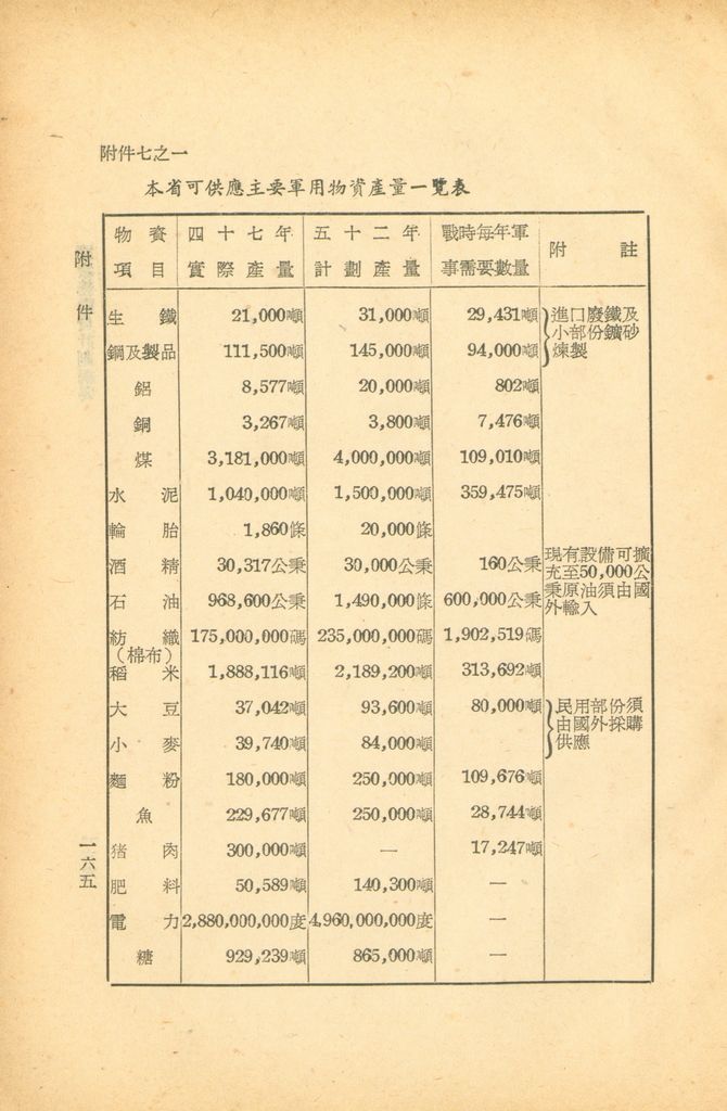 國家總動員計劃綱要的圖檔，第159張，共164張