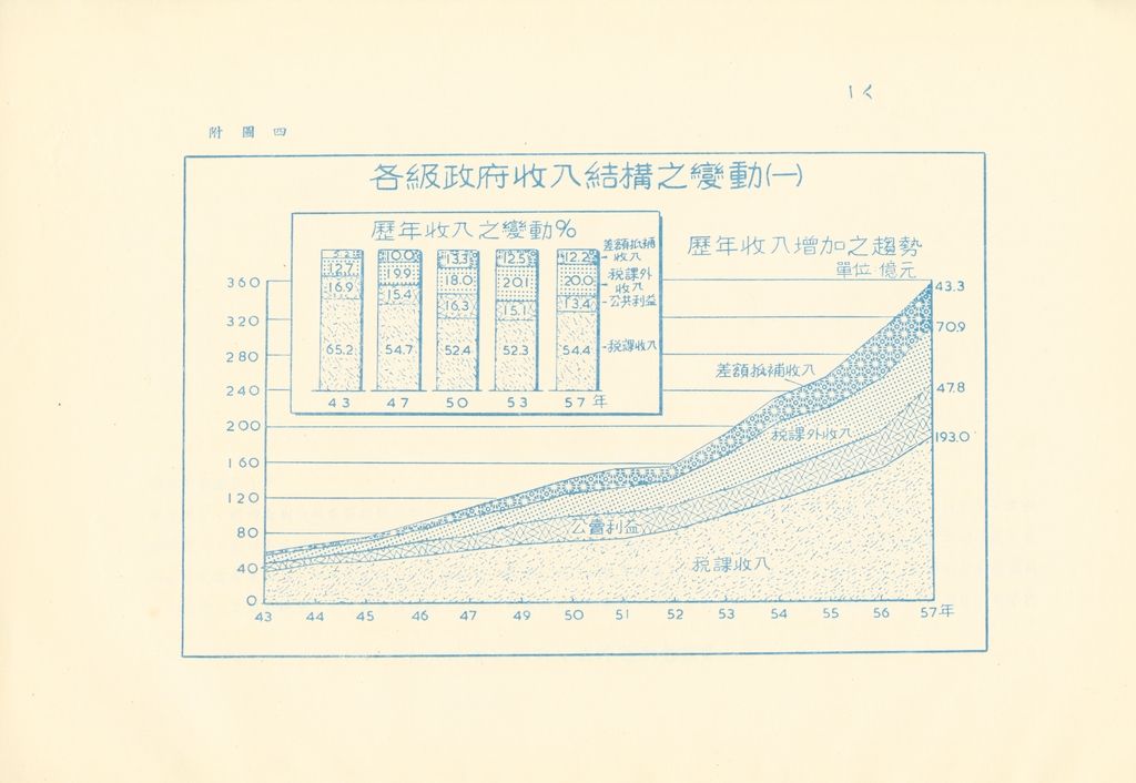 我國財政現狀的圖檔，第21張，共32張