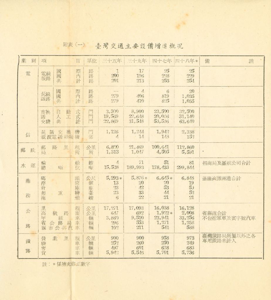 交通建設之檢討補充資料(第二期第十課程一○○三之六補充資料)的圖檔，第3張，共13張