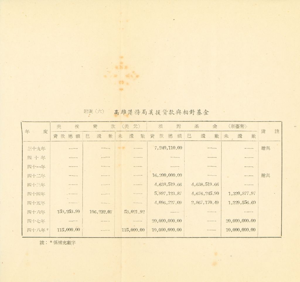 交通建設之檢討補充資料(第二期第十課程一○○三之六補充資料)的圖檔，第7張，共13張