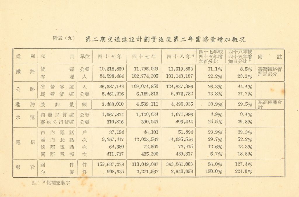 交通建設之檢討補充資料(第二期第十課程一○○三之六補充資料)的圖檔，第8張，共13張