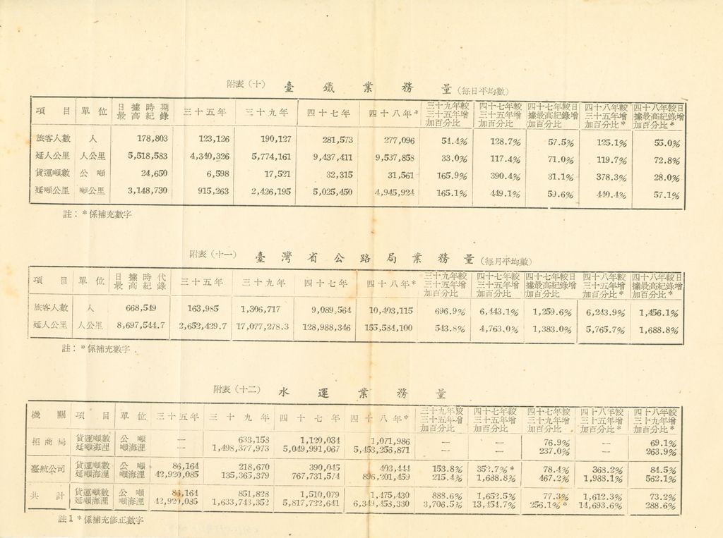 交通建設之檢討補充資料(第二期第十課程一○○三之六補充資料)的圖檔，第9張，共13張