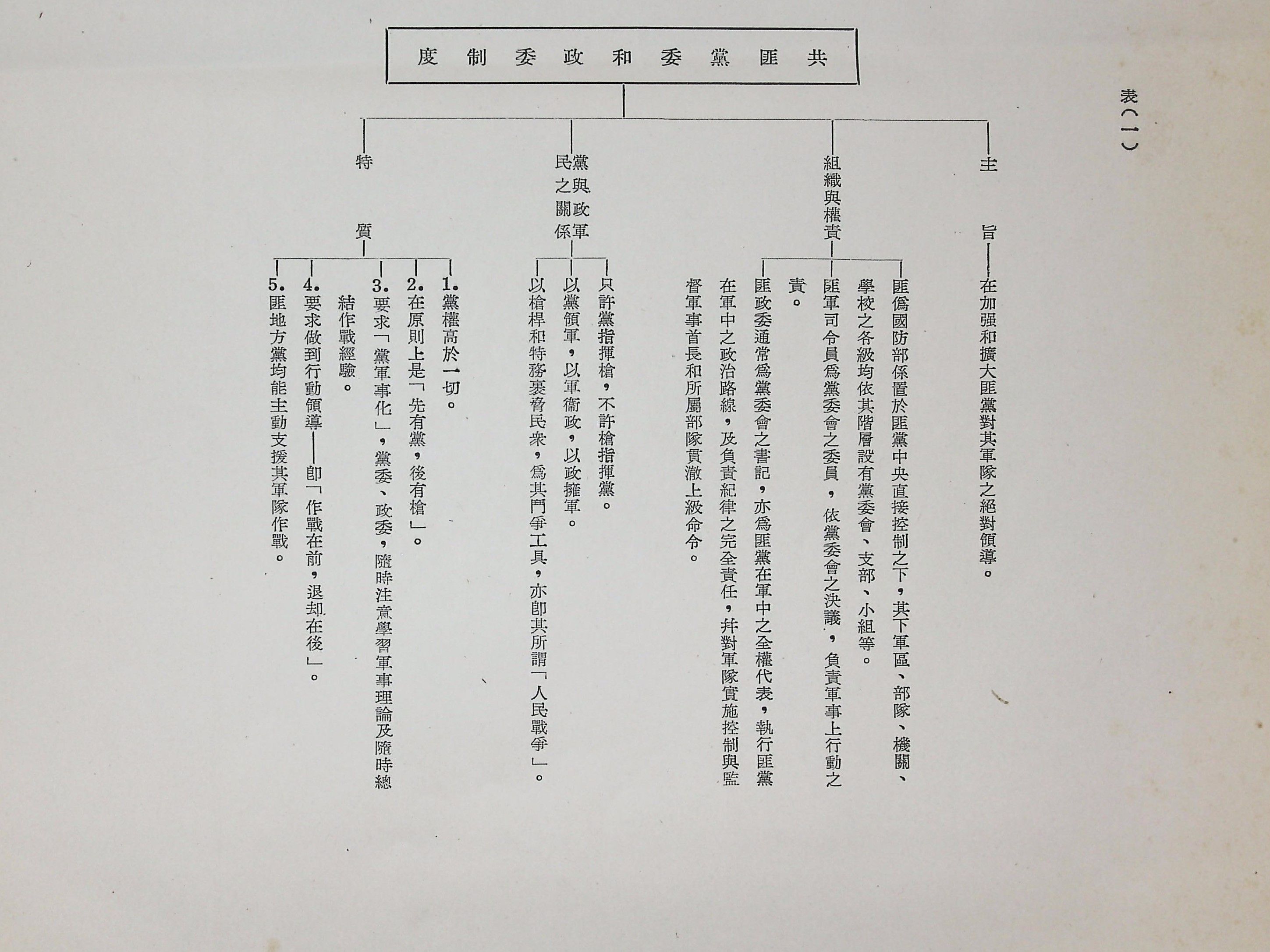 共匪軍事制度及其戰略戰術思想之演變(圖表)的圖檔，第4張，共22張