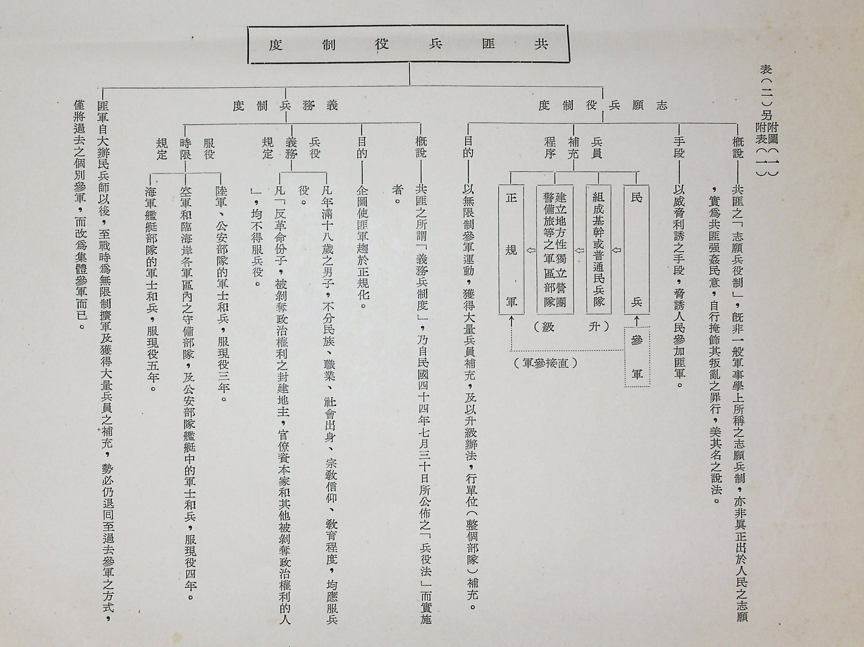 共匪軍事制度及其戰略戰術思想之演變(圖表)的圖檔，第5張，共22張