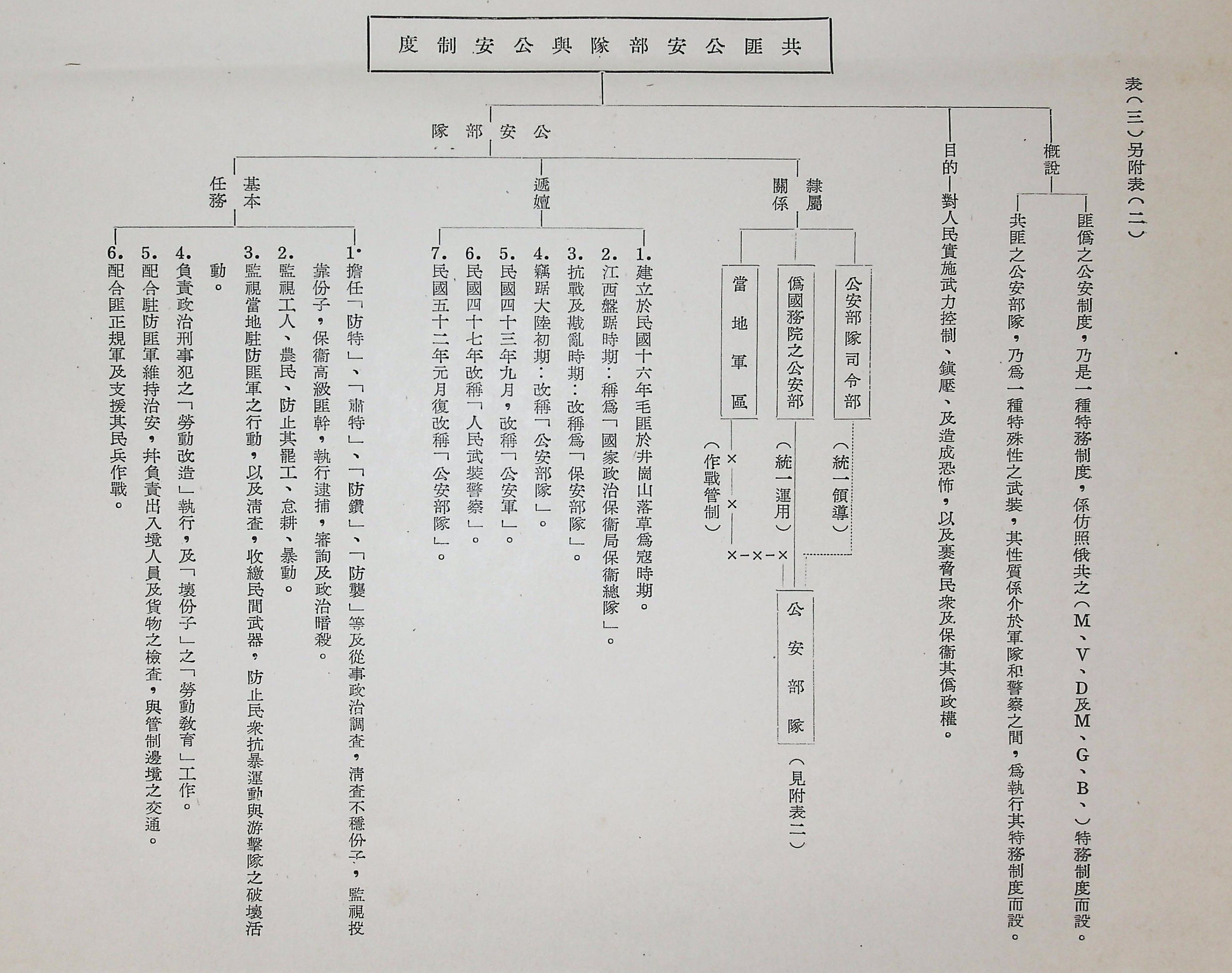 共匪軍事制度及其戰略戰術思想之演變(圖表)的圖檔，第8張，共22張