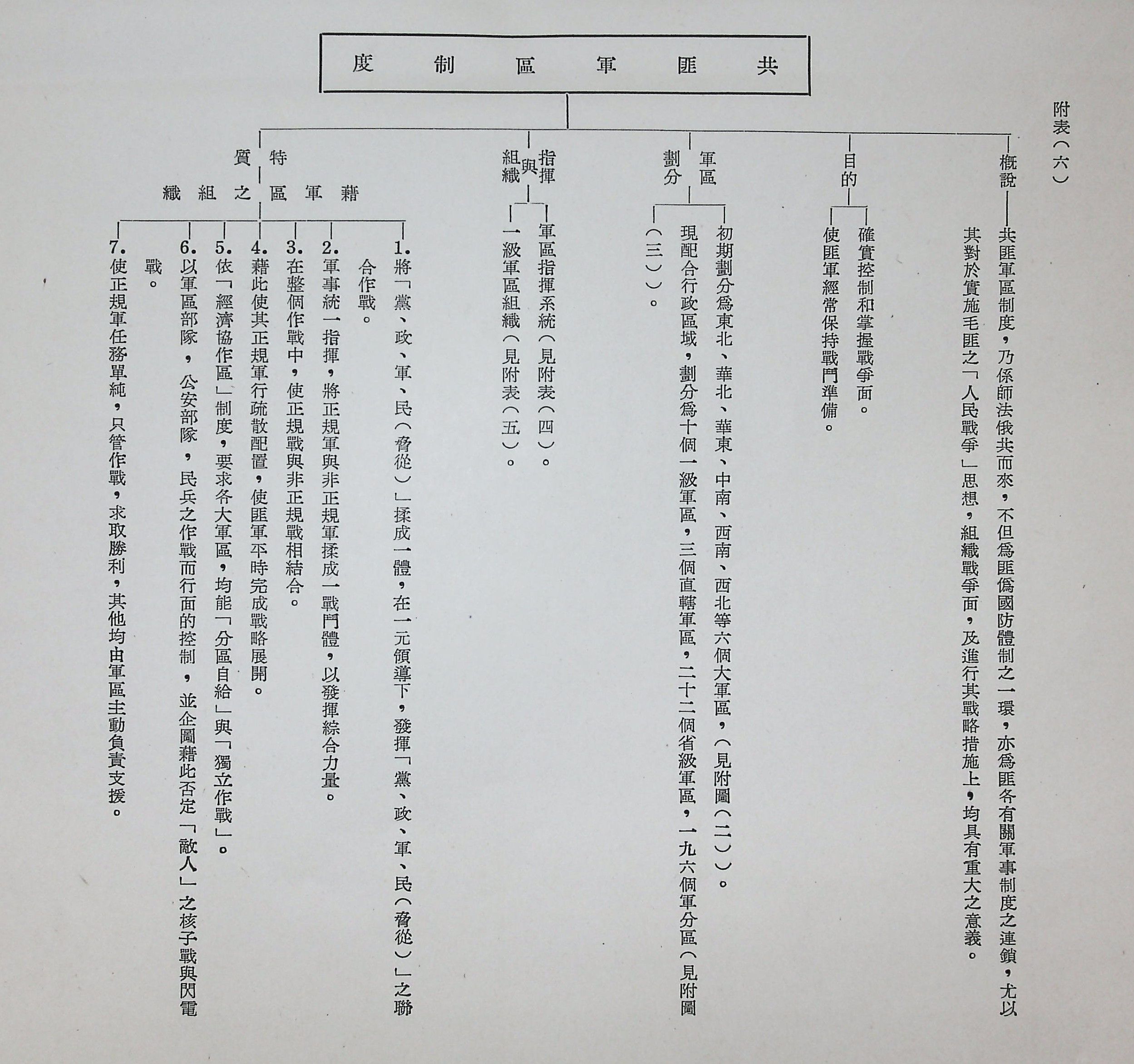 共匪軍事制度及其戰略戰術思想之演變(圖表)的圖檔，第13張，共22張