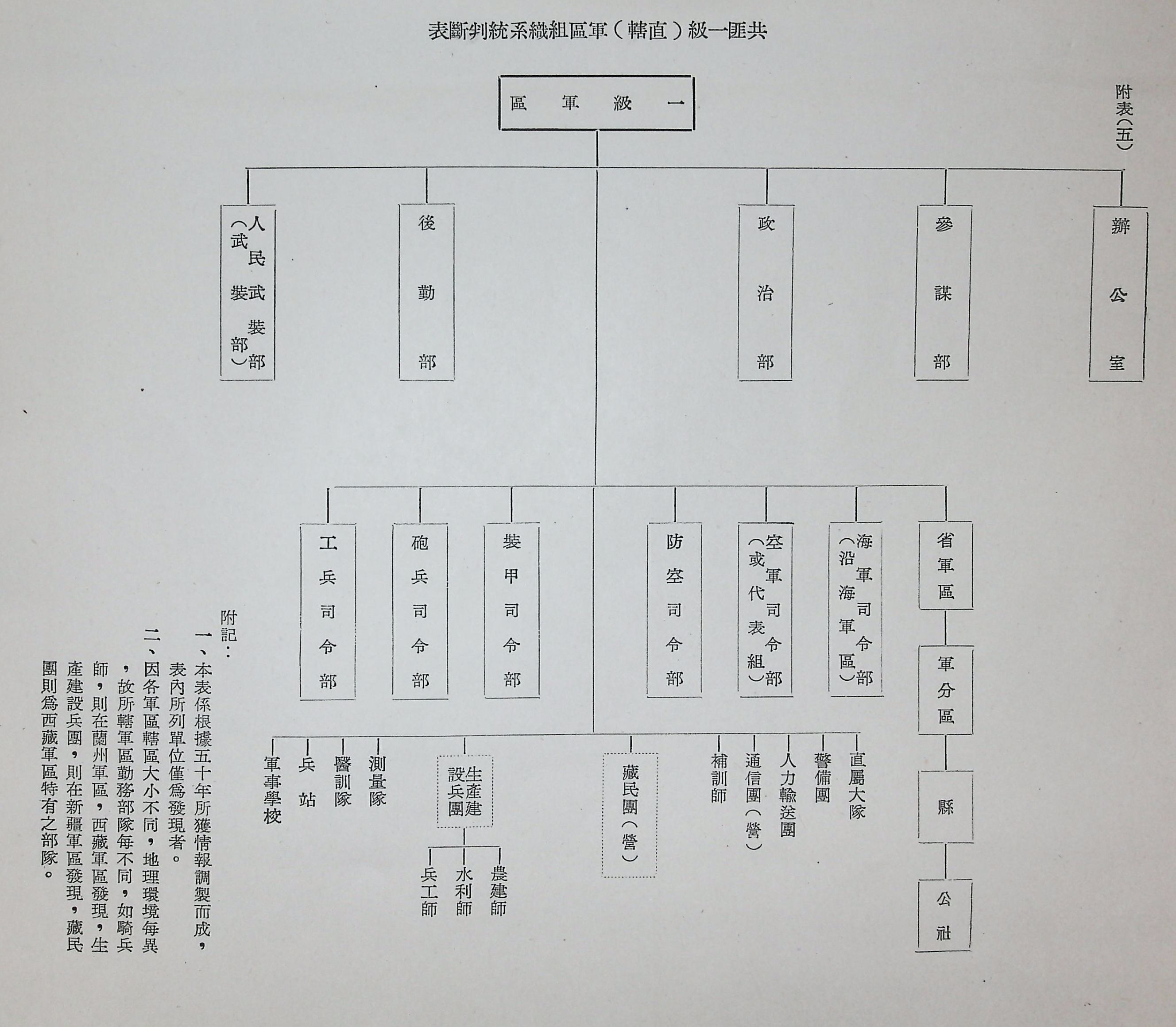 共匪軍事制度及其戰略戰術思想之演變(圖表)的圖檔，第17張，共22張