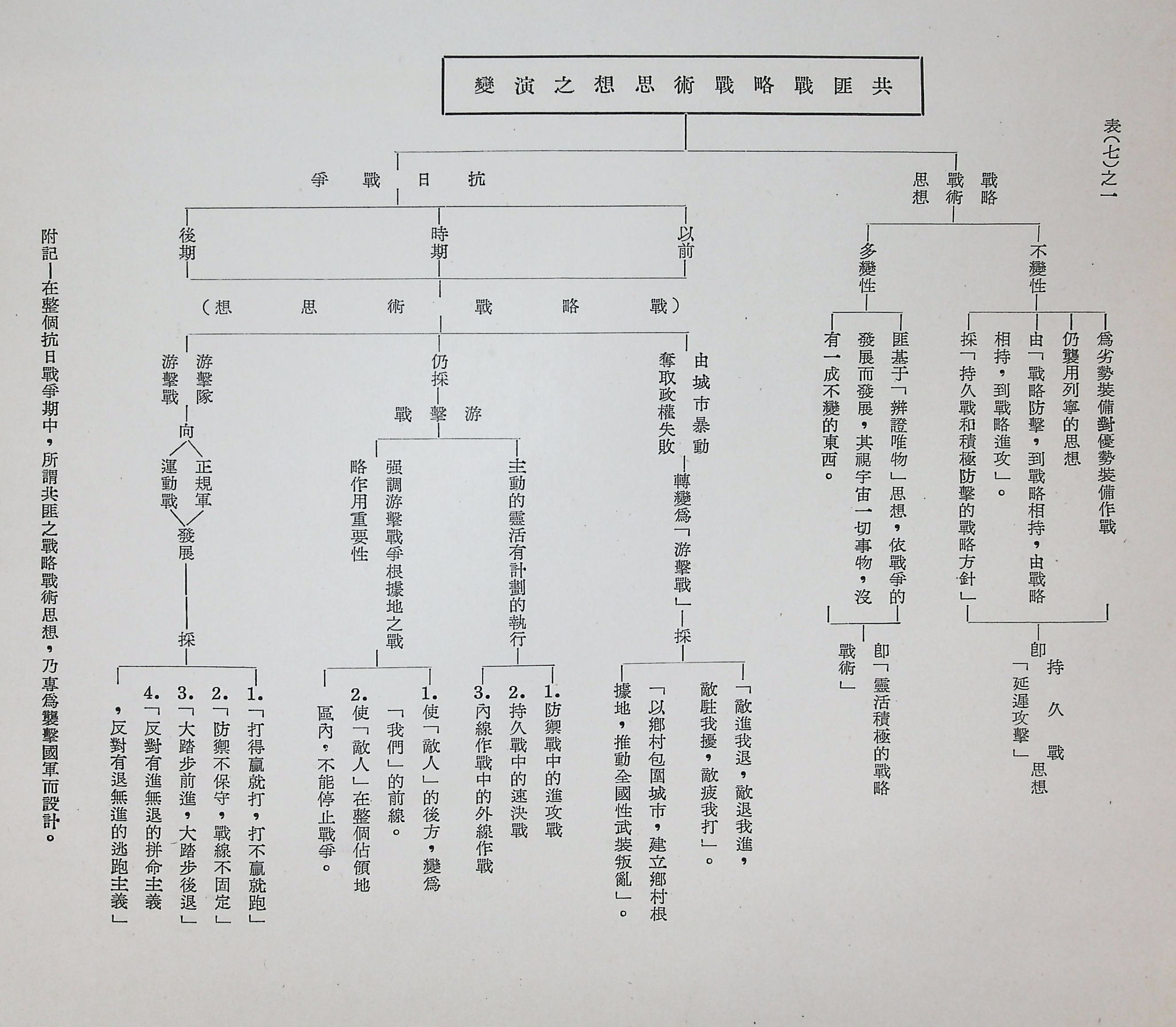 共匪軍事制度及其戰略戰術思想之演變(圖表)的圖檔，第18張，共22張