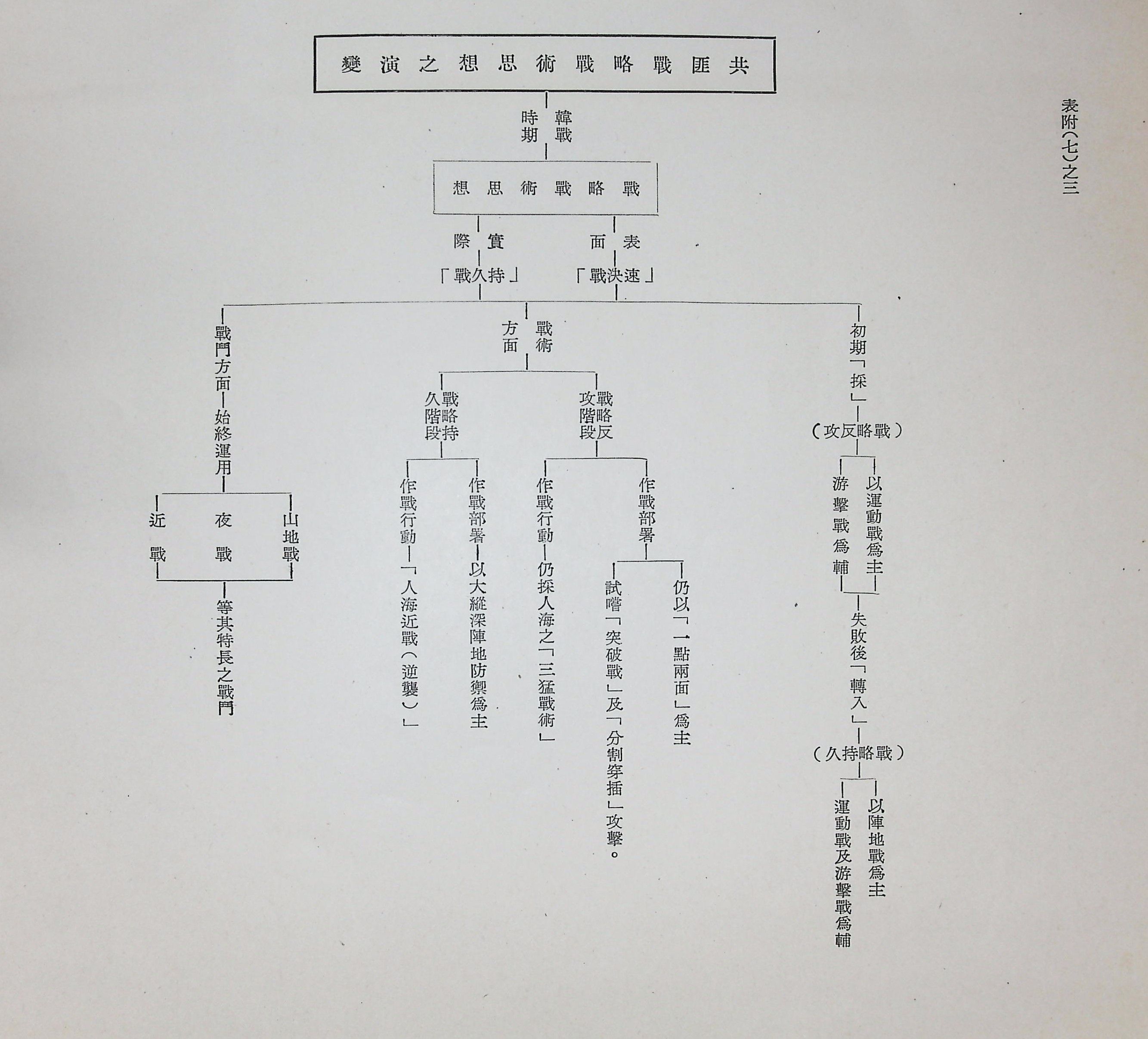 共匪軍事制度及其戰略戰術思想之演變(圖表)的圖檔，第20張，共22張